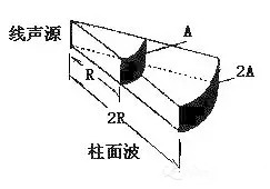 到底哪些因素在影响着线阵列音箱？